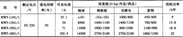 MW5系列起重電磁鐵技術數(shù)據(jù)（續(xù)）