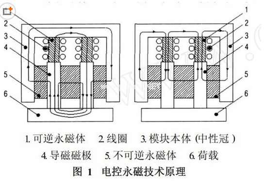 磁力吊具原理，千豪磁電總結(jié)