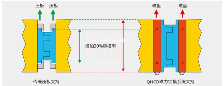 磁力鎖模系統(tǒng)夾持圖，千豪磁電